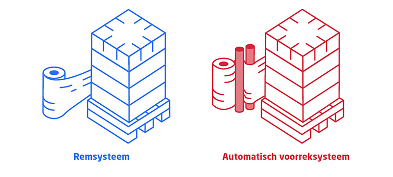 Foliewikkelaar met remsysteem of automatische voorrekking