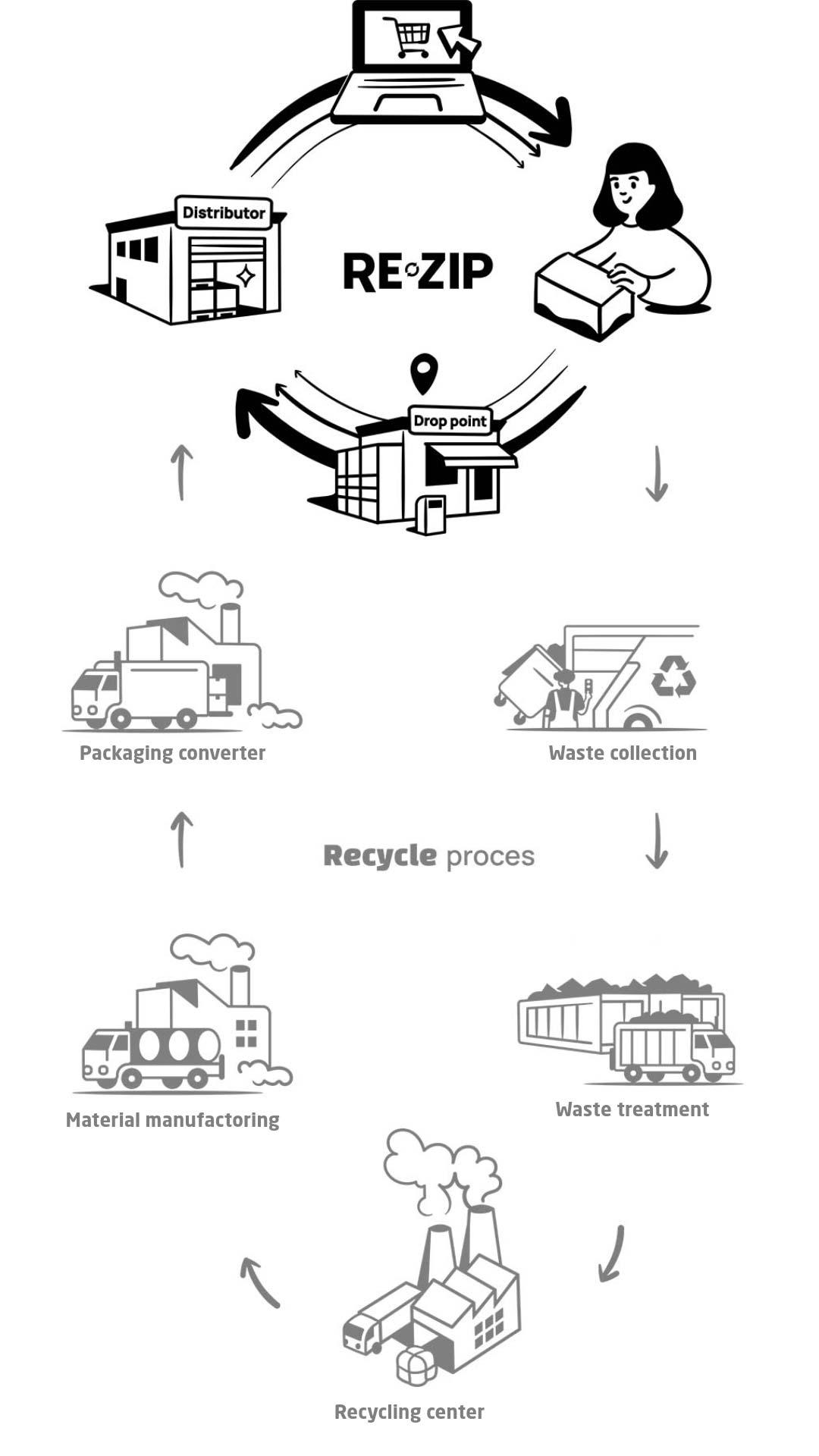 Schema van reuse versus recycling single-use packaging