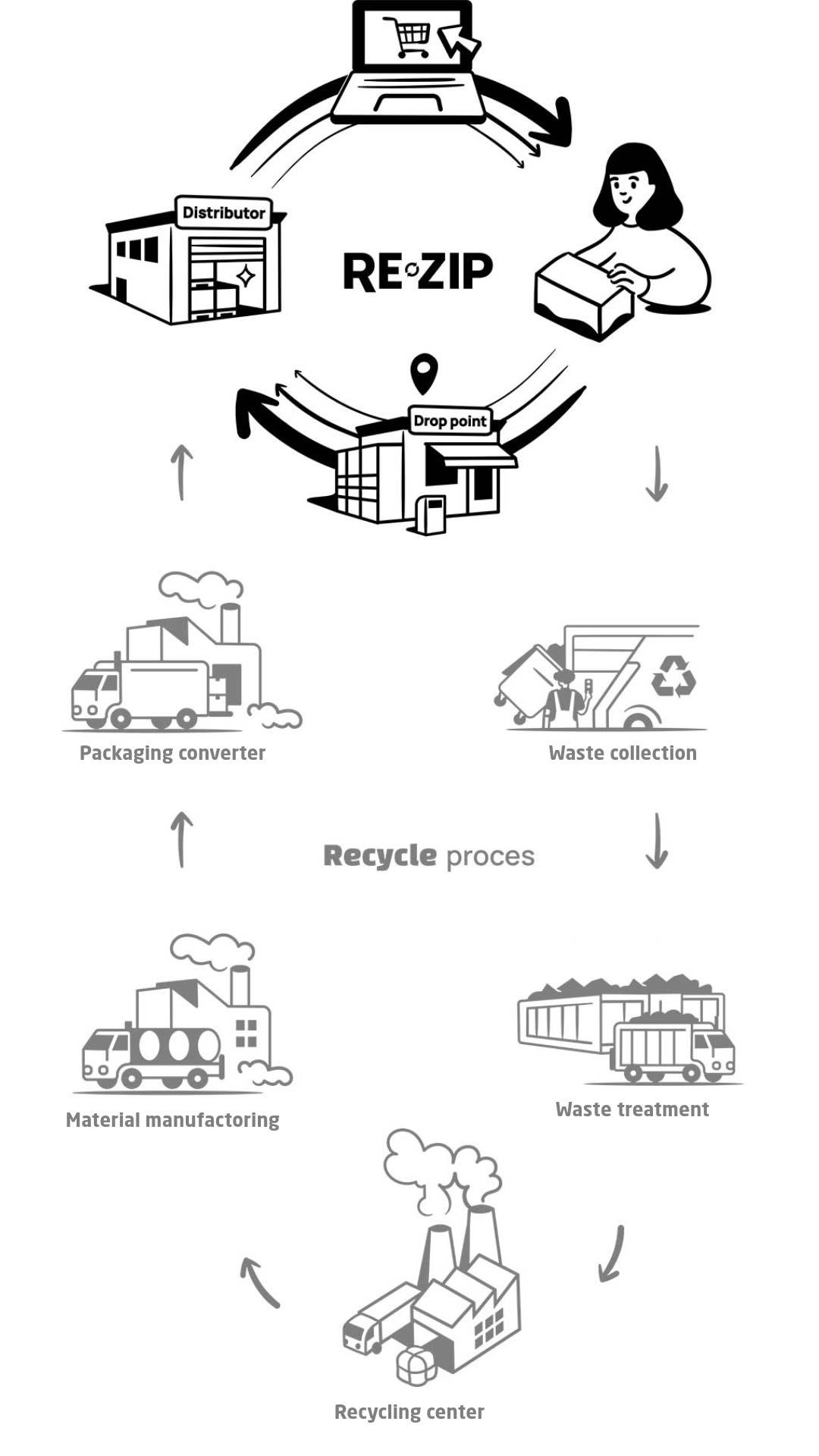 Diagramme comparant la réutilisation et le recyclage des emballages à usage unique