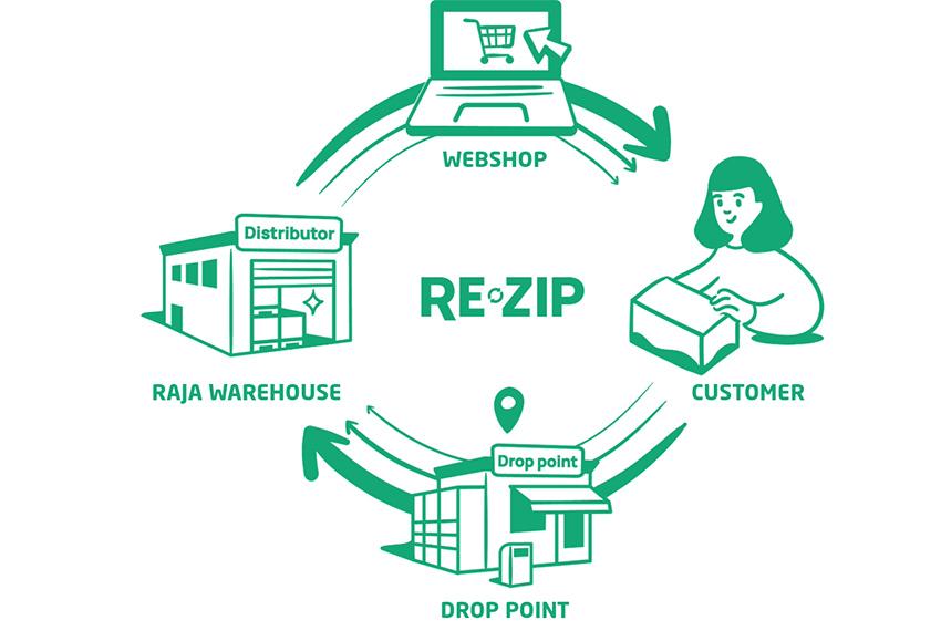 Voorbeeld van de RE_zip loop van klant tot webshop