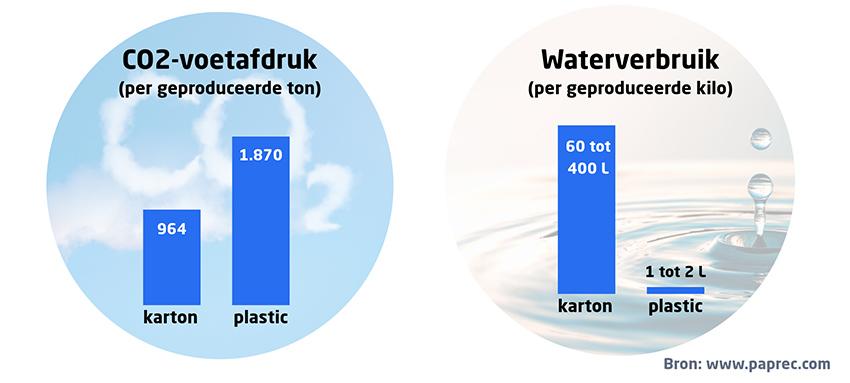 CO2-voetafdruk en waterverbruik van karton en plastic