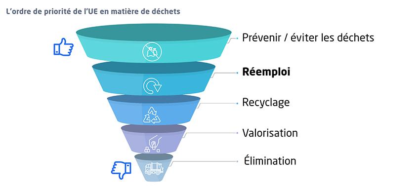 L'ordre de priorité de l'UE en matière de déchets