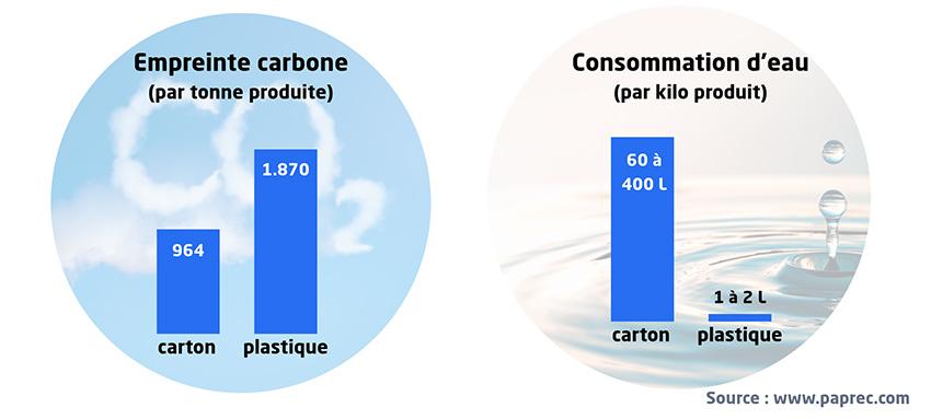 Empreinte carbone et consommation d'eau du carton et du plastique