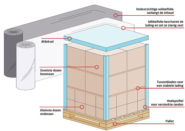 Tips om een pallet te stapelen en te omwikkelen